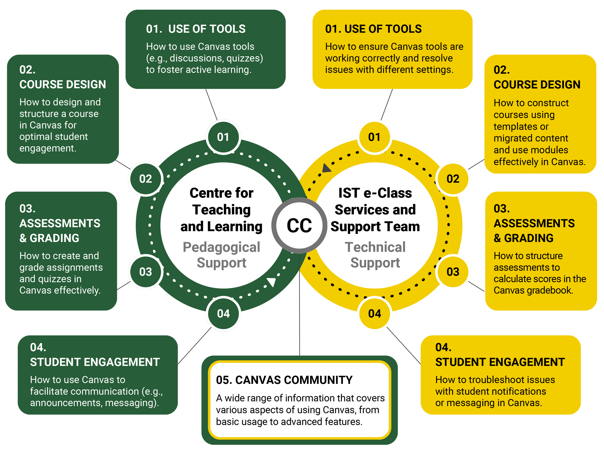 diagram illustrating the services provided by CTL and eClass, including the Canvas Community resource