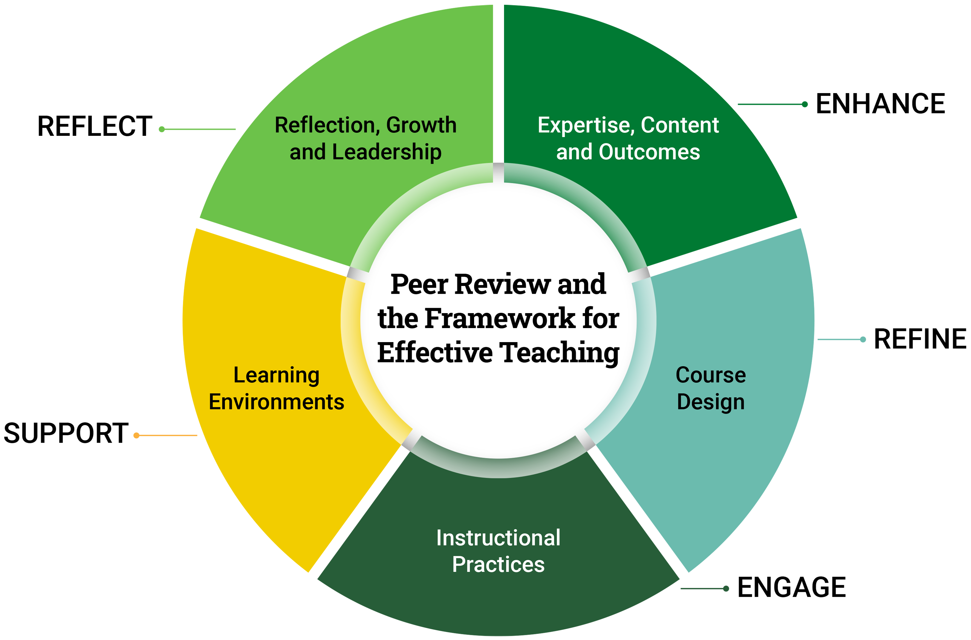 Framework for Effective Teaching diagram showing five interconnected domains: Expertise Content and Outcomes, Course Design, Instructional Practices, Learning Environments, and Reflection Growth and Leadership