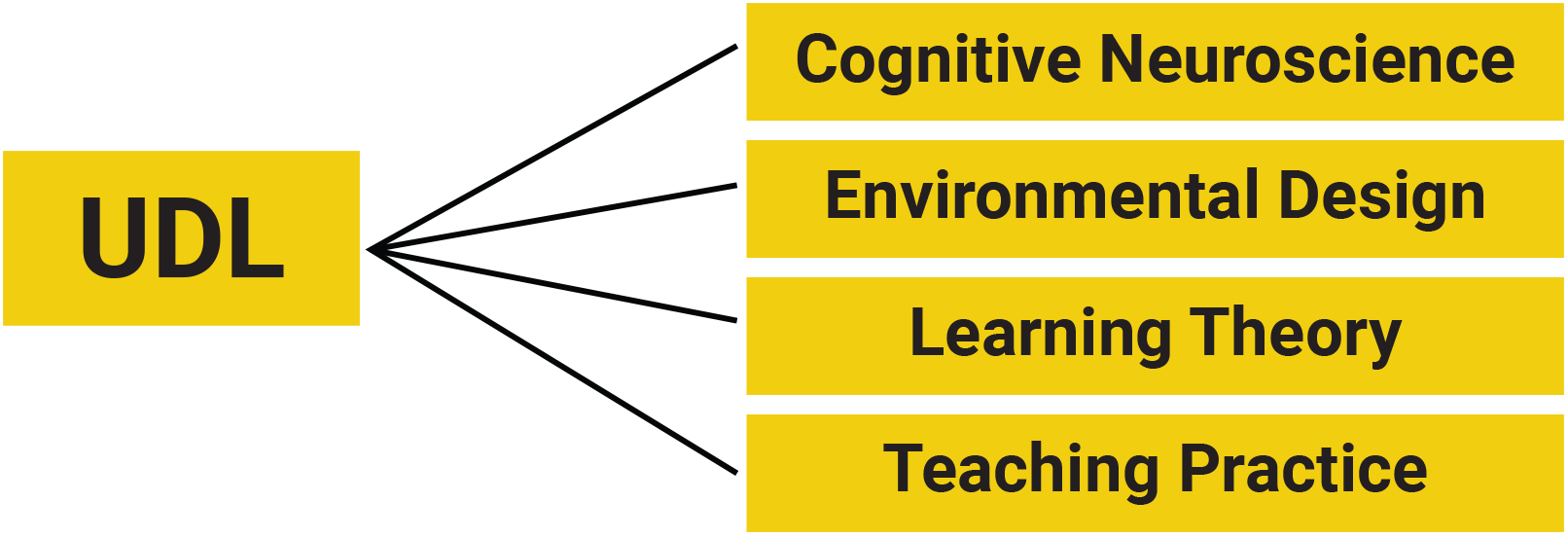 “Flow chart from the Taylor Institute that identifies the key areas informing the UDL framework: 1. Cognitive neuroscience; 2. Environmental design; 3. Learning theory; 4. Teaching practice.”