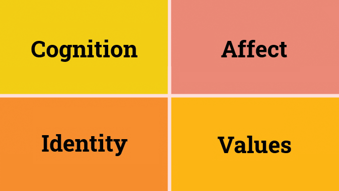 Felten, Forsyth, and Sutherland (2023) encourage contemplation of these four areas to build flexible trust and adjust the teaching/learning environment to enhance trust and improve learning.