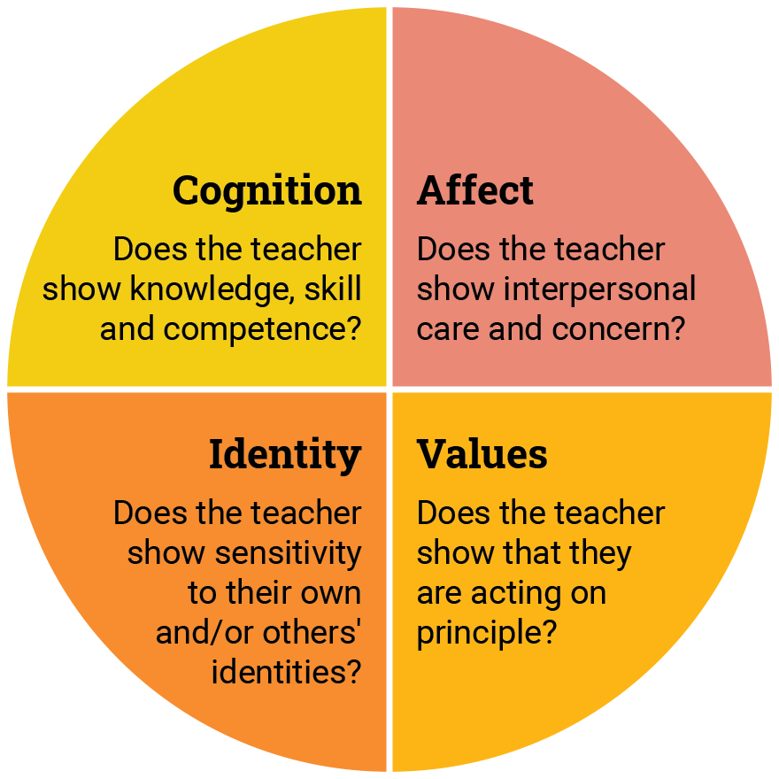 Felten, Forsyth, and Sutherland (2023) provides a conceptual model for teacher-initiated trust based on dynamic adjustments or 'trust moves'