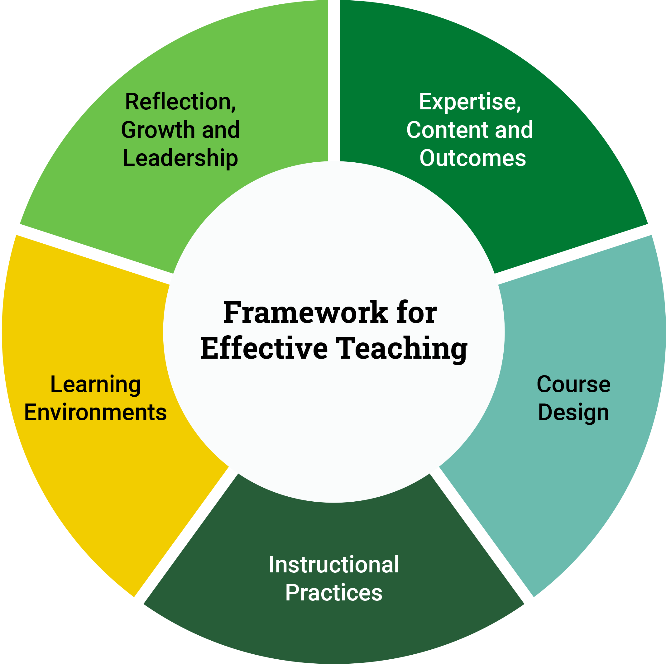 University of Alberta Framework for Effective Teaching