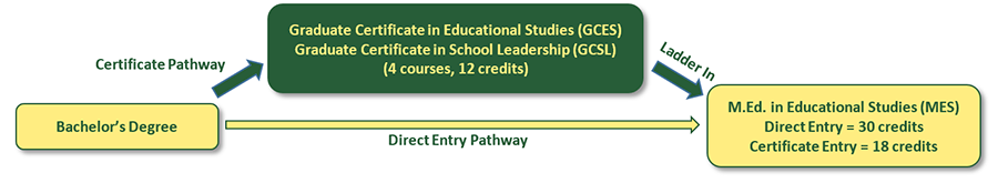 Pathways to MES