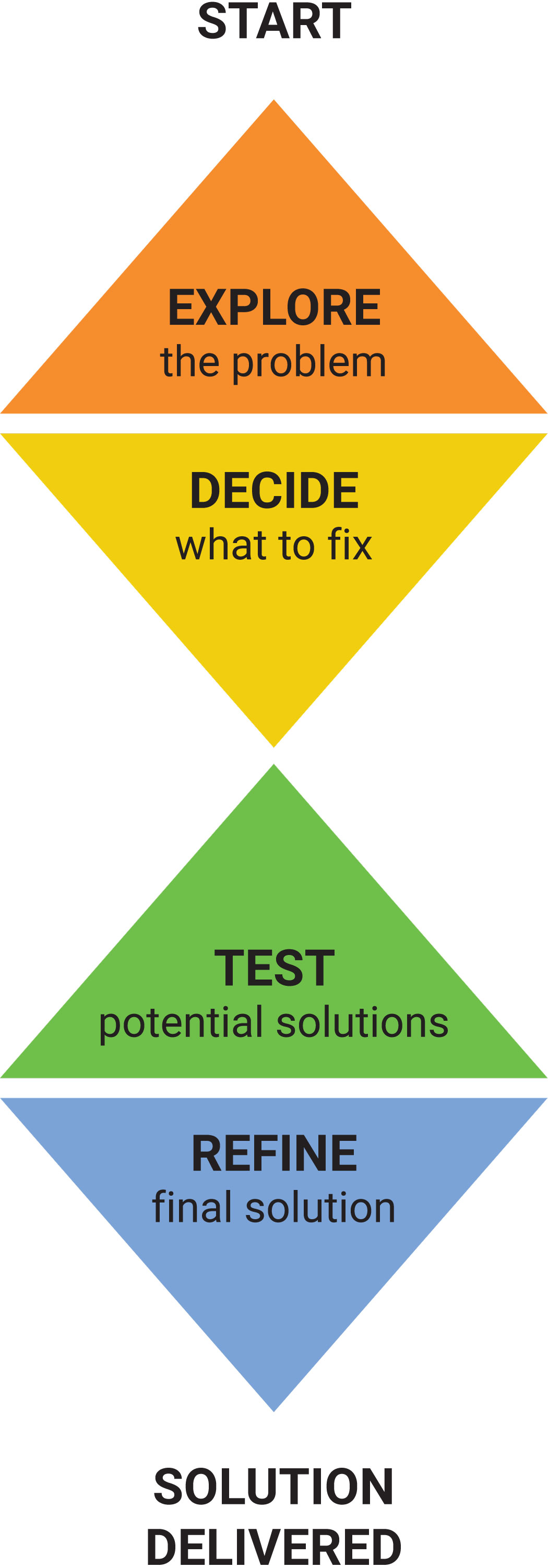 Diagram depicting the Double Diamond design thinking process: Start, Explore the problem, Decide what to fix, Test potential solutions, Refine final solution, Solution delivered