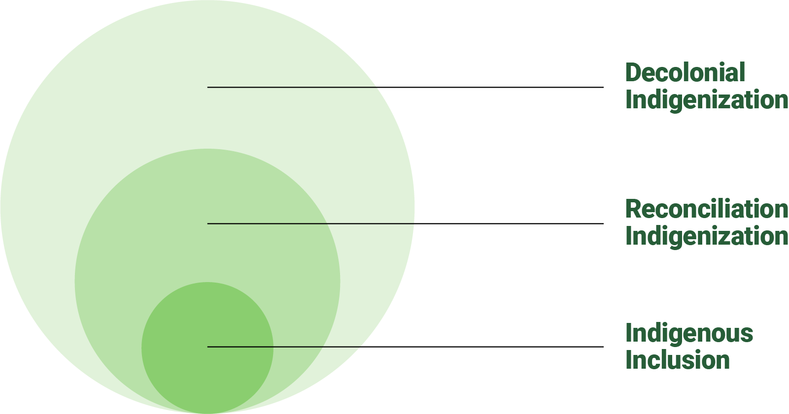 Three circles depicting Gaudry and Lorenz’s spectrum of indigenization, moving from Indigenous inclusion on the inside to reconciliation indigenization and finally to decolonial indigenization.