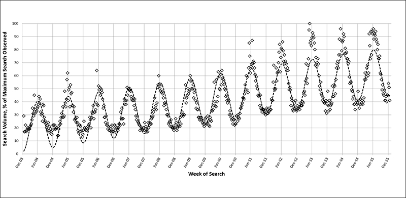 Ankle Swelling Trends