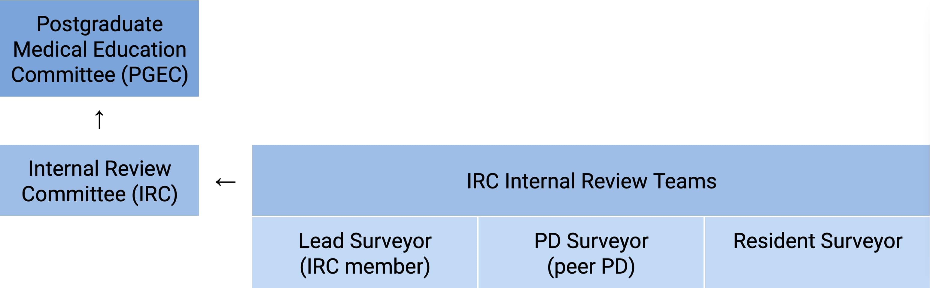 IRC Structure